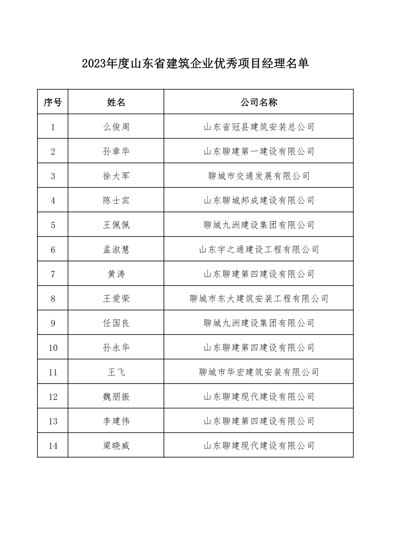 附件:2023年度山東省建筑企業(yè)優(yōu)秀項目經(jīng)理名單(1)_1.png 附件:2023年度山東省建筑企業(yè)優(yōu)秀項目經(jīng)理名單(1)_1.png